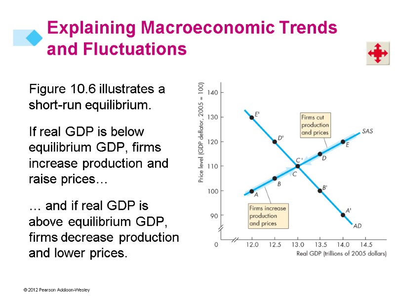Figure 10.6 illustrates a short-run equilibrium. If real GDP is below equilibrium GDP, firms